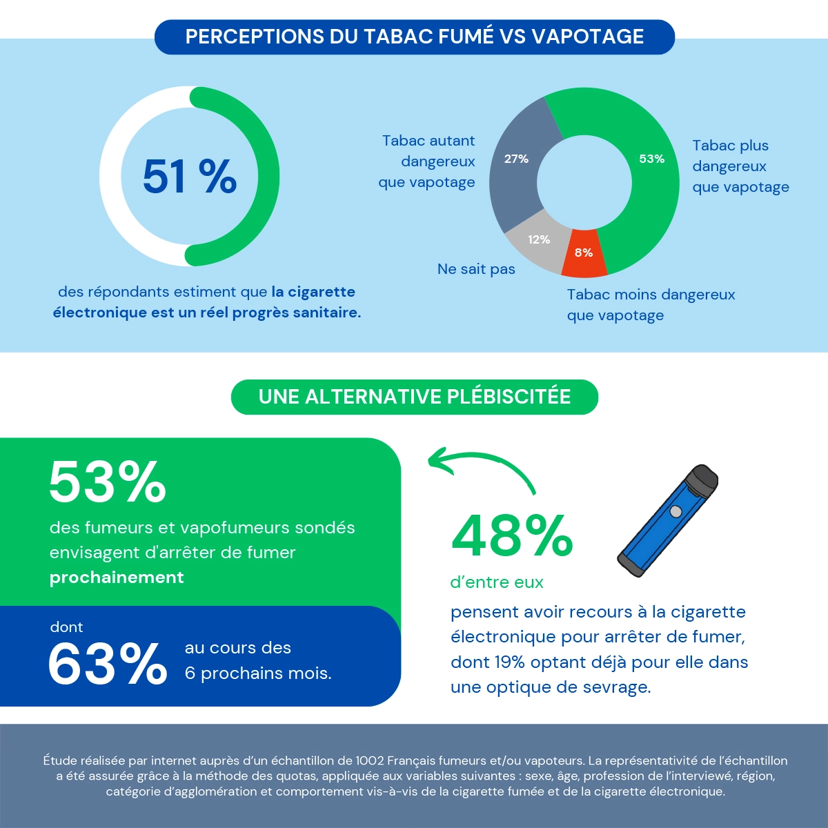 sondage BVA cigarette électronique